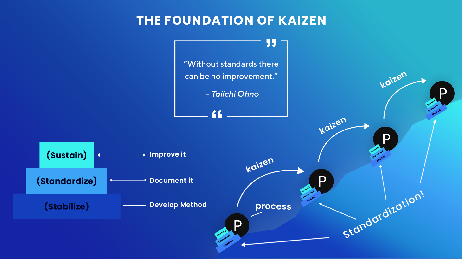 Foundation of Kaizen